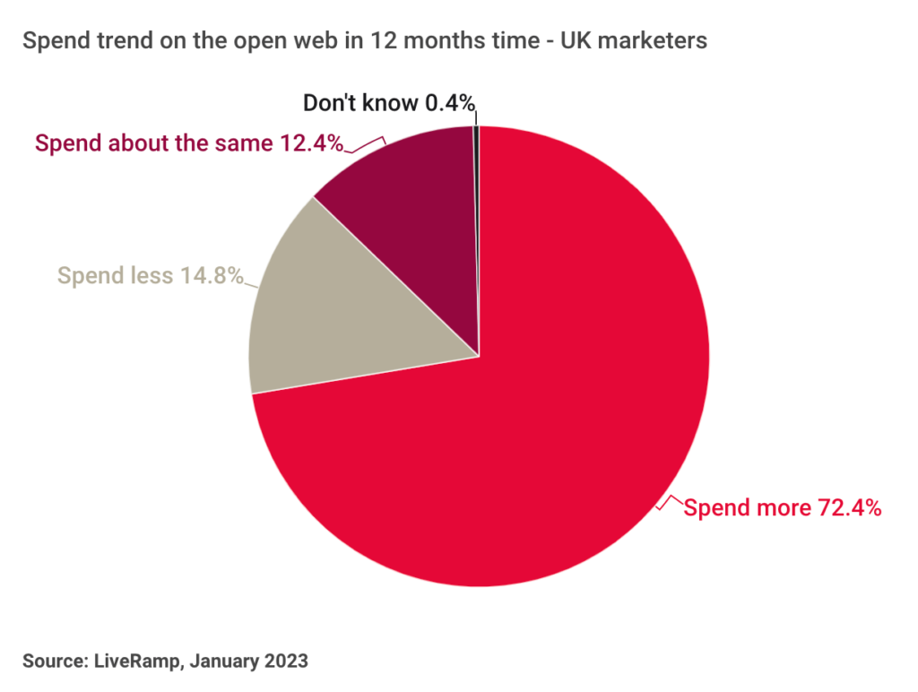 spend-trend-open-web