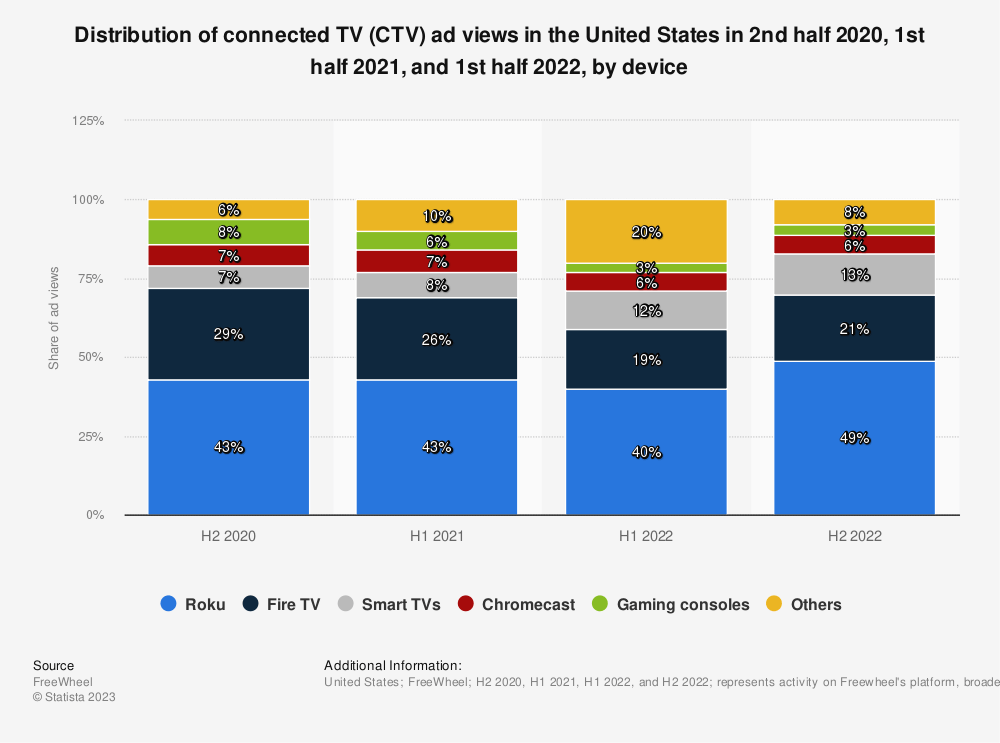 CTV U.S. DATA