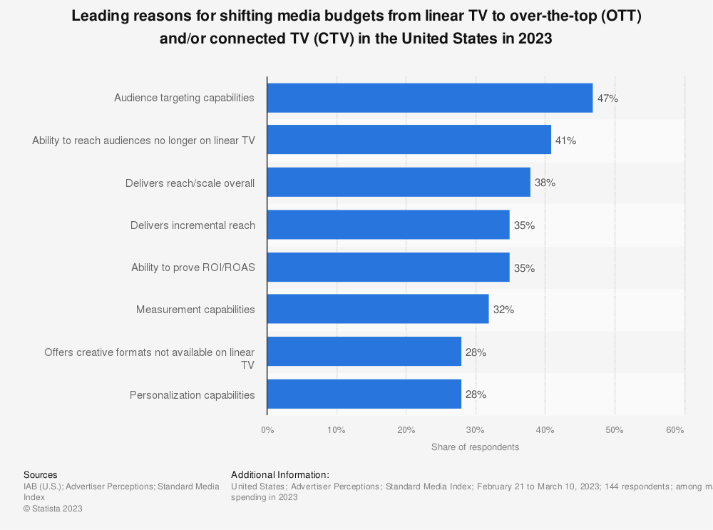 budget shift to ott and ctv