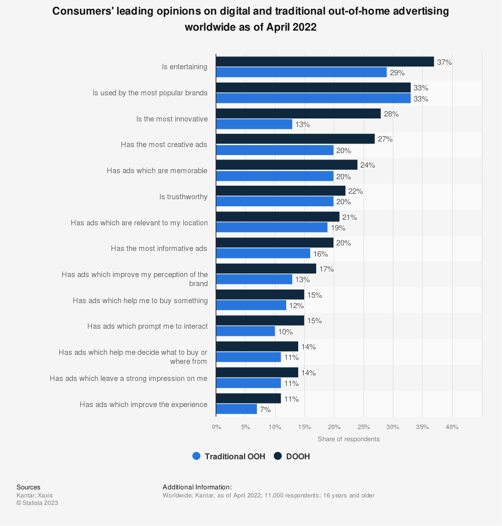 OOH advertising consumer opinion statistics