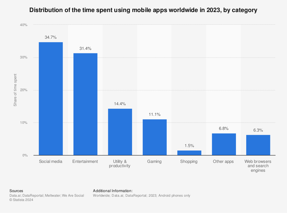 time spent using mobile apps by category