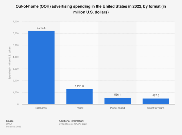 OOH advertising statistics