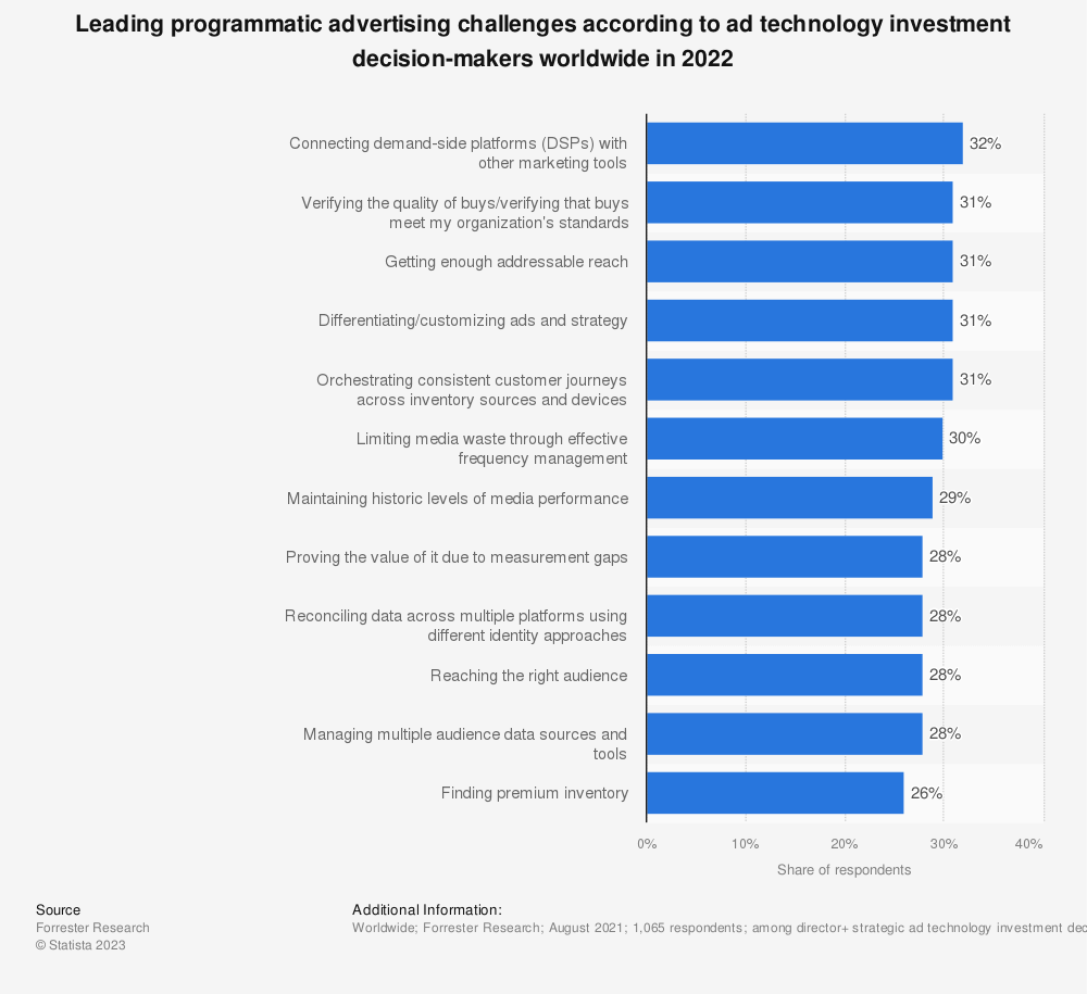 top-programmatic-advertising-challenges-worldwide-2022