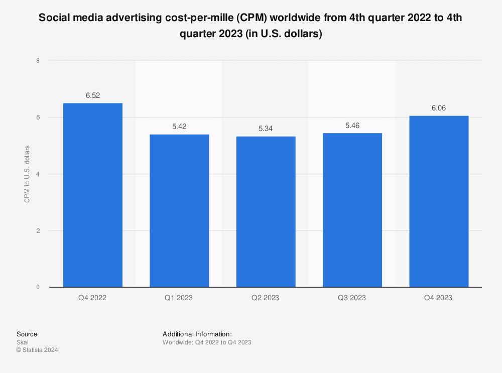 social media CPM