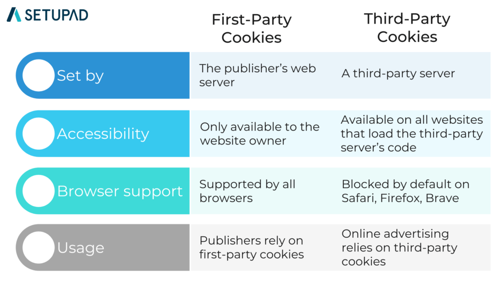 first party vs third party cookies