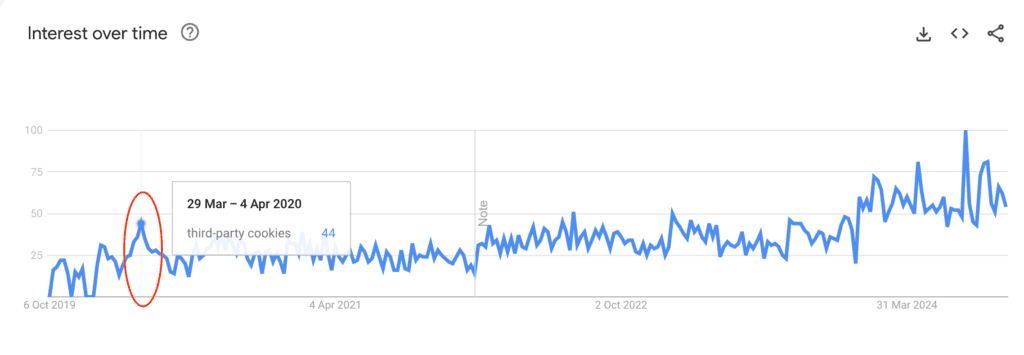 google trends