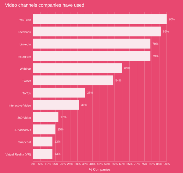 VIDEO CHANNELS COMPANIES USE