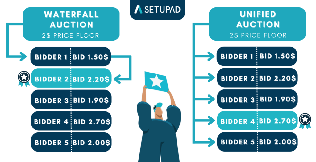 unified auction